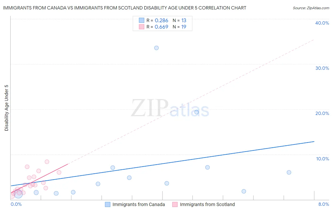 Immigrants from Canada vs Immigrants from Scotland Disability Age Under 5