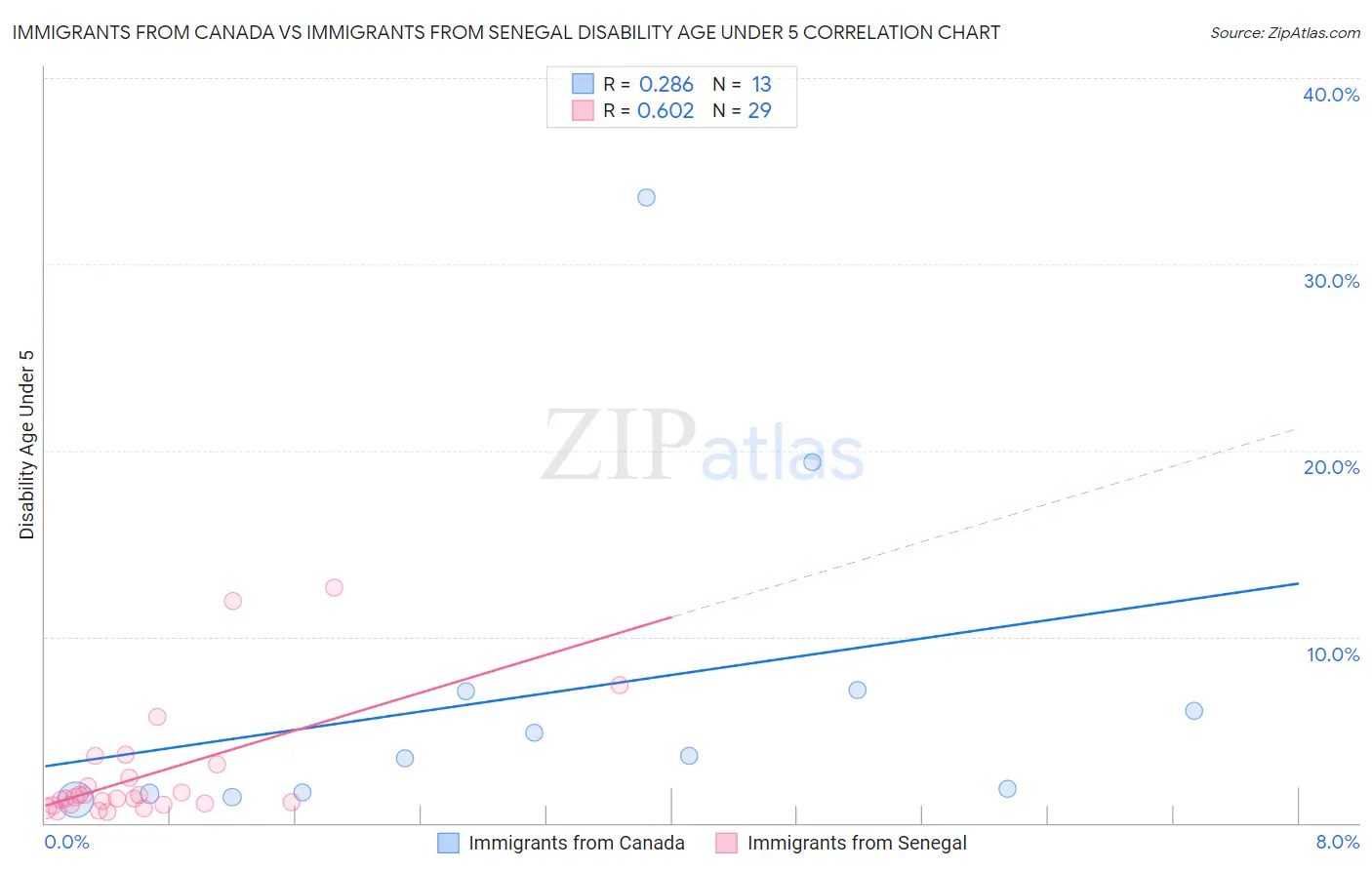 Immigrants from Canada vs Immigrants from Senegal Disability Age Under 5