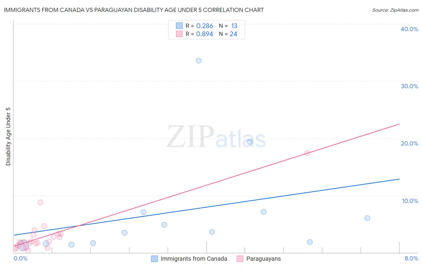 Immigrants from Canada vs Paraguayan Disability Age Under 5