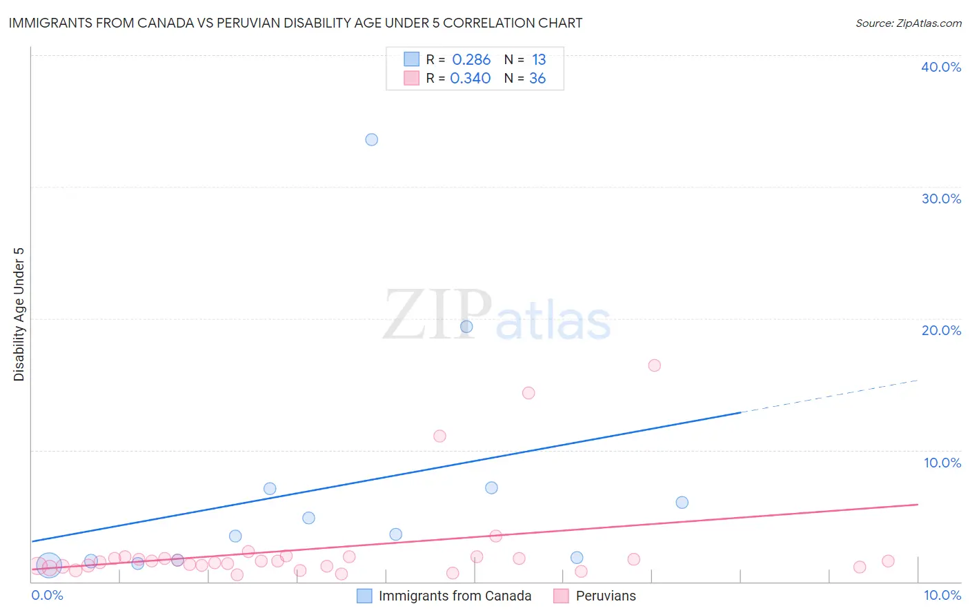 Immigrants from Canada vs Peruvian Disability Age Under 5