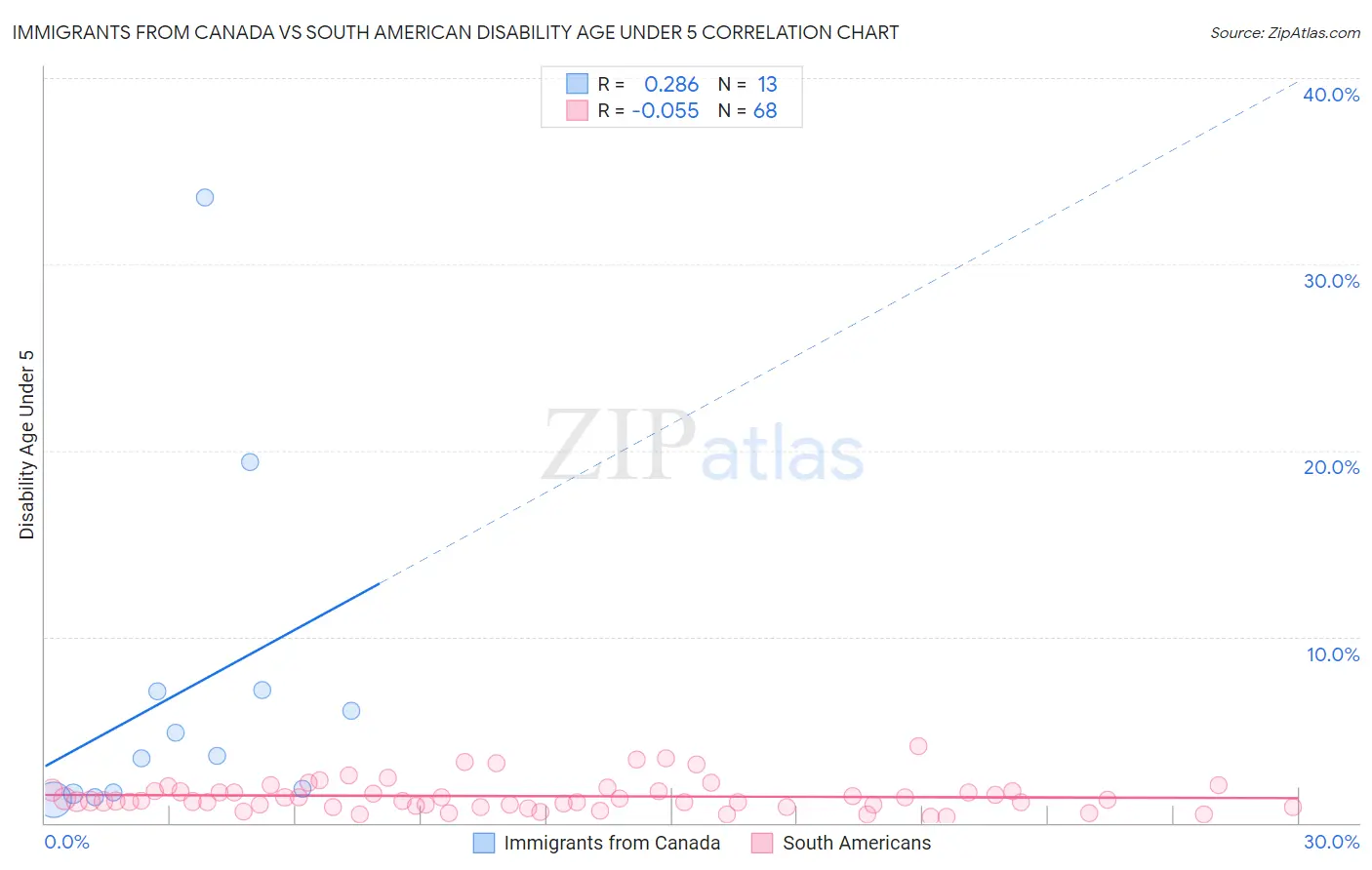 Immigrants from Canada vs South American Disability Age Under 5