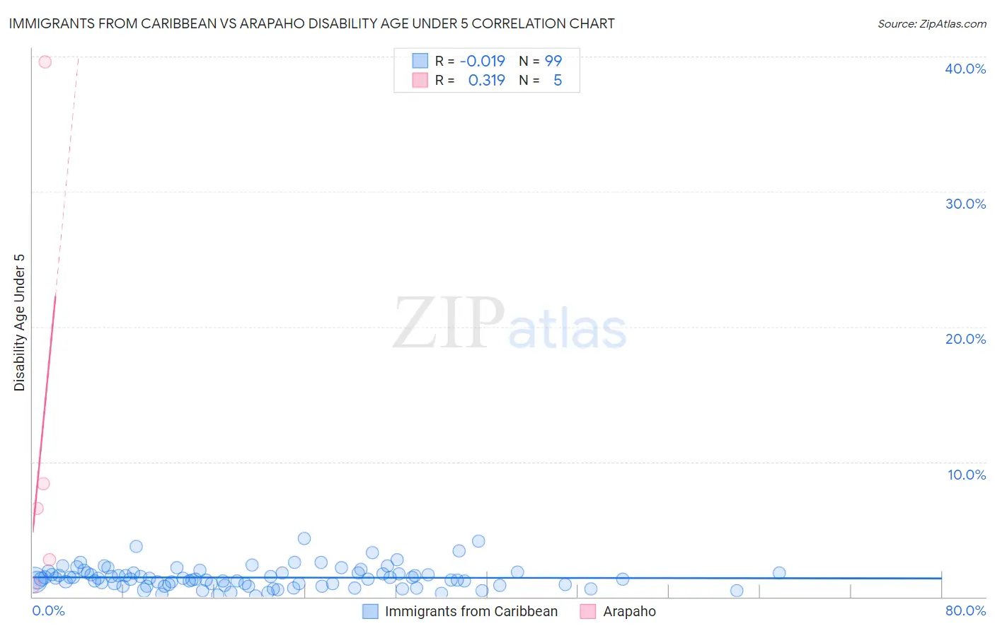 Immigrants from Caribbean vs Arapaho Disability Age Under 5