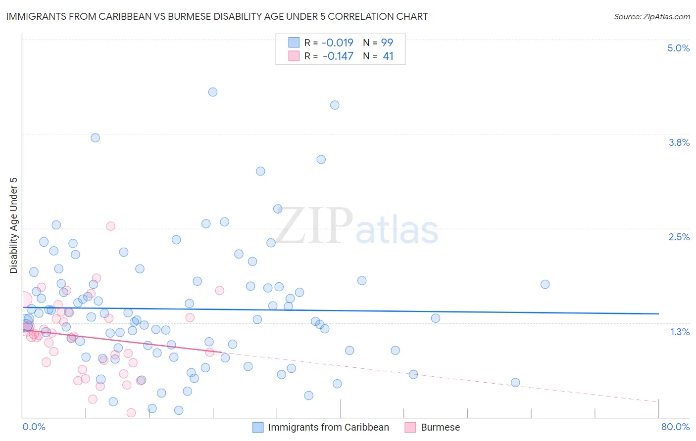 Immigrants from Caribbean vs Burmese Disability Age Under 5