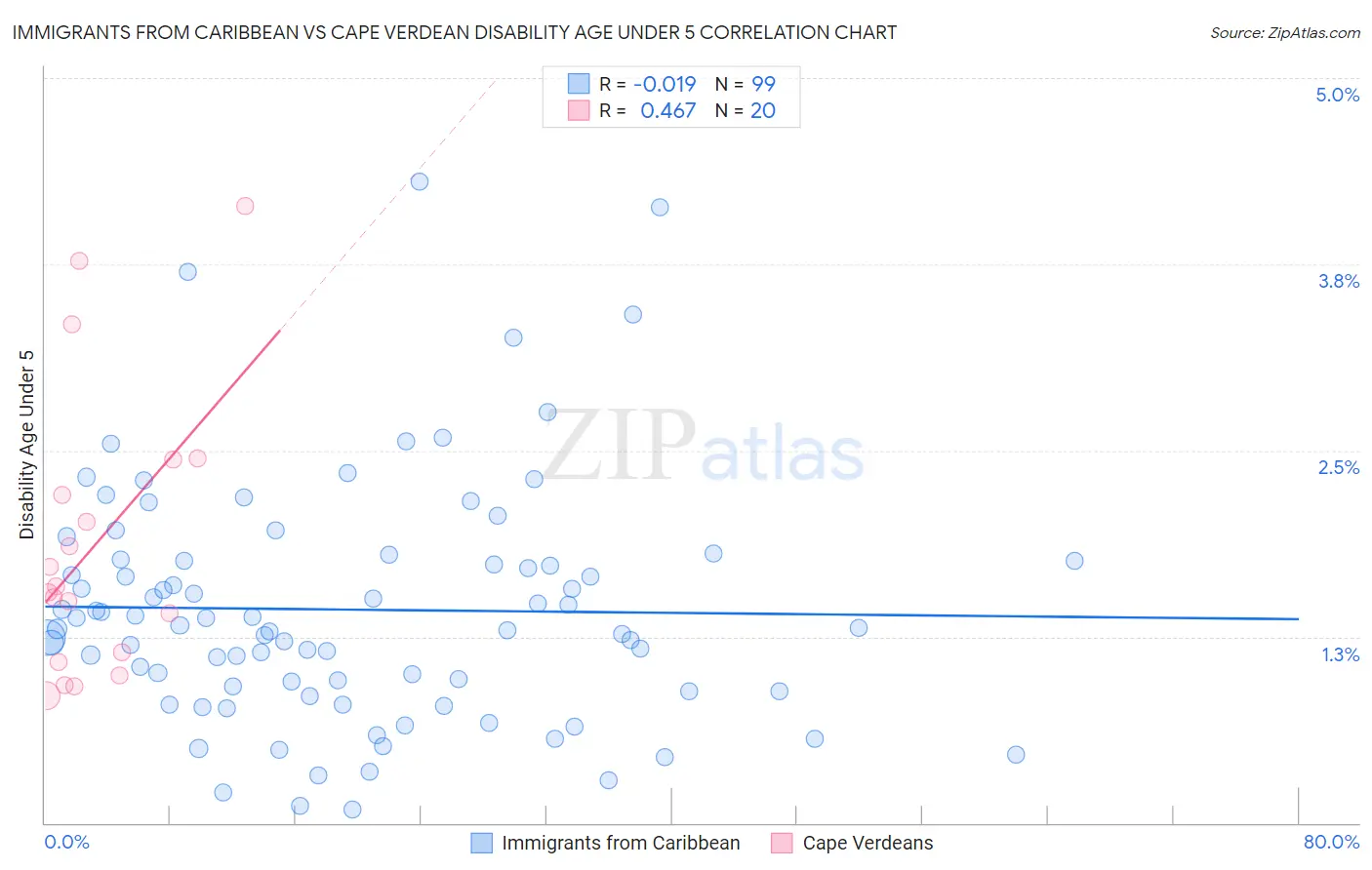 Immigrants from Caribbean vs Cape Verdean Disability Age Under 5