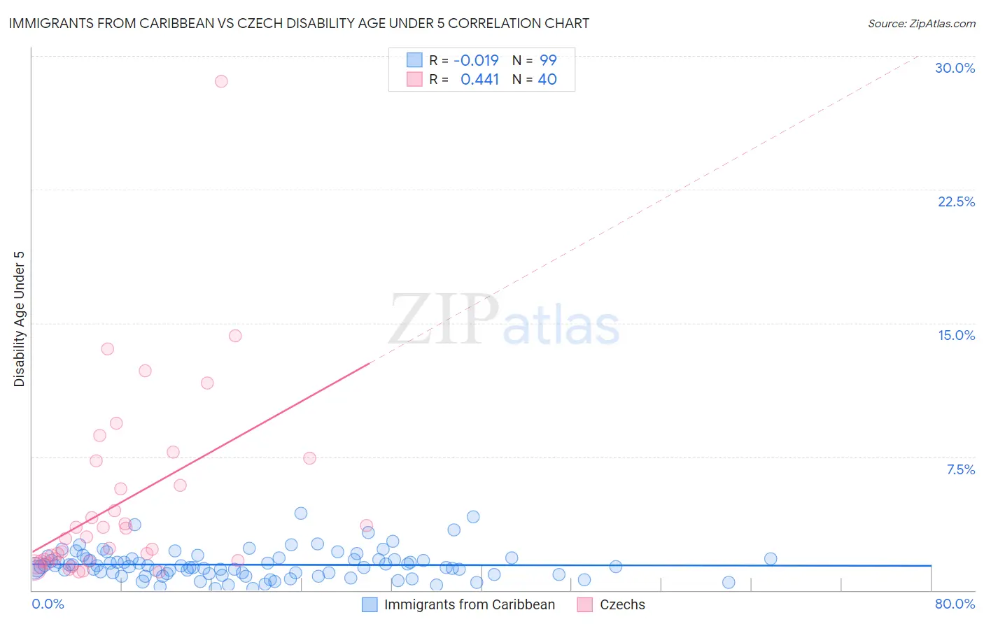 Immigrants from Caribbean vs Czech Disability Age Under 5