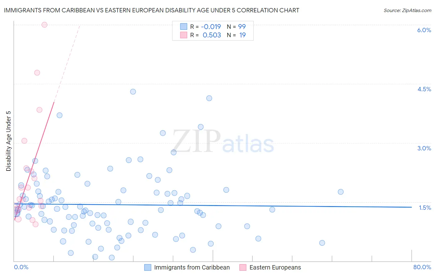 Immigrants from Caribbean vs Eastern European Disability Age Under 5