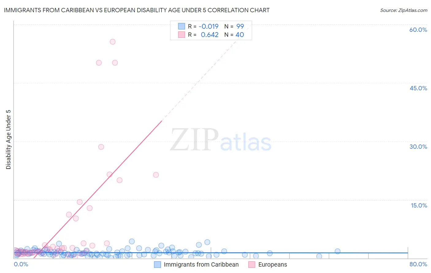 Immigrants from Caribbean vs European Disability Age Under 5