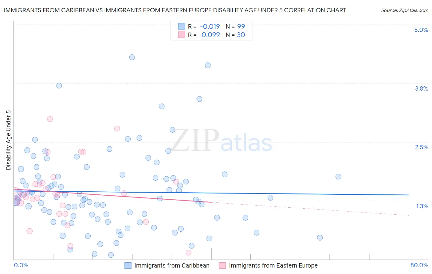 Immigrants from Caribbean vs Immigrants from Eastern Europe Disability Age Under 5