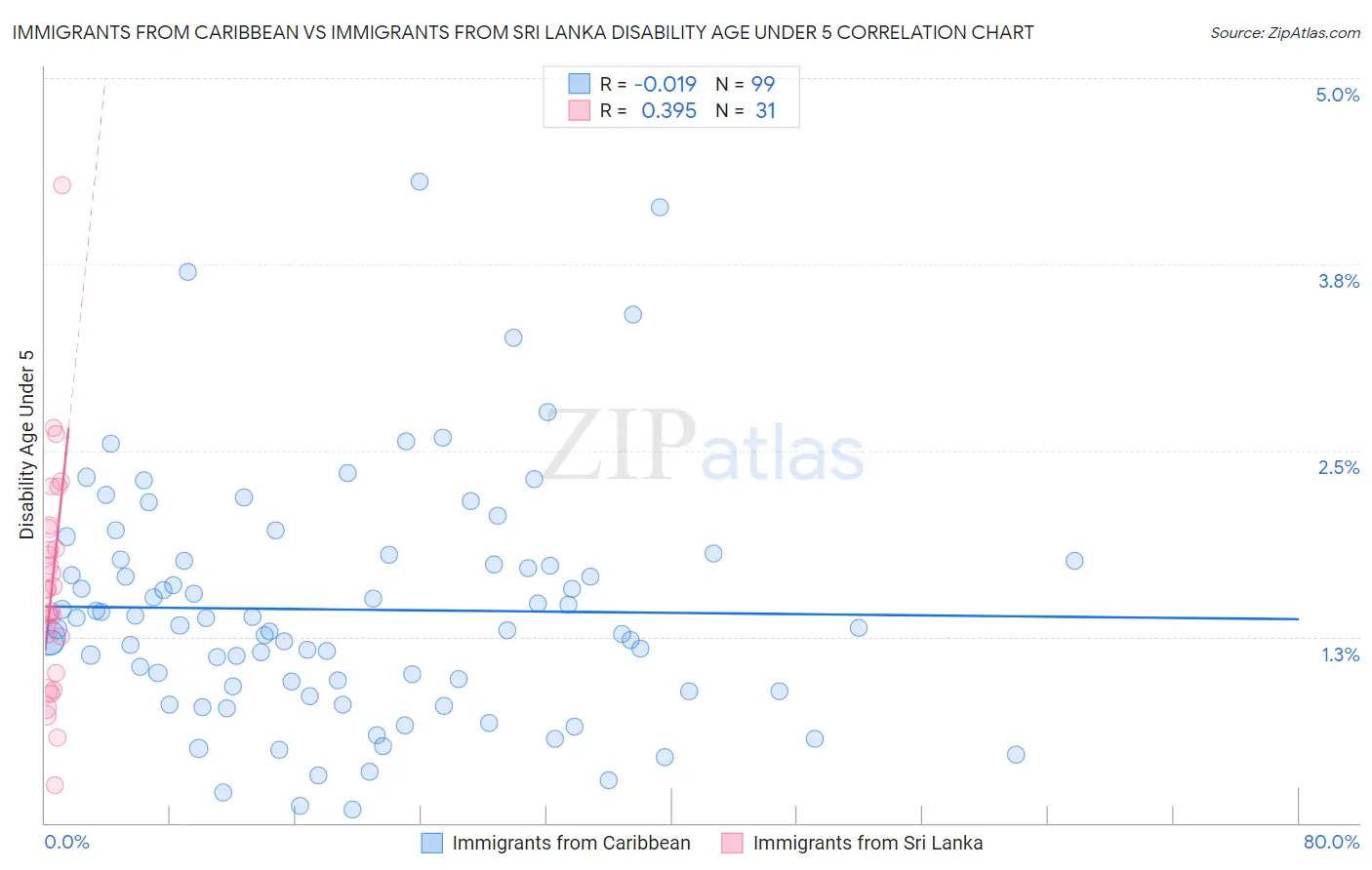 Immigrants from Caribbean vs Immigrants from Sri Lanka Disability Age Under 5