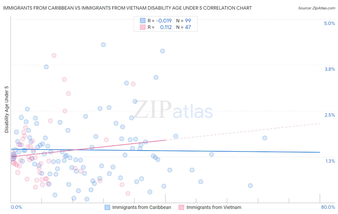 Immigrants from Caribbean vs Immigrants from Vietnam Disability Age Under 5