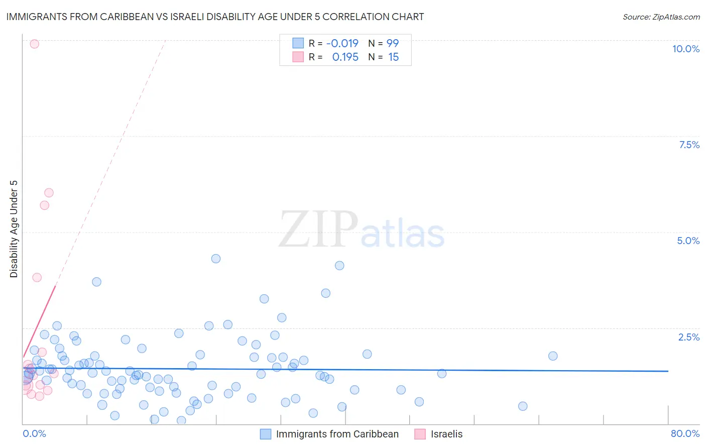 Immigrants from Caribbean vs Israeli Disability Age Under 5