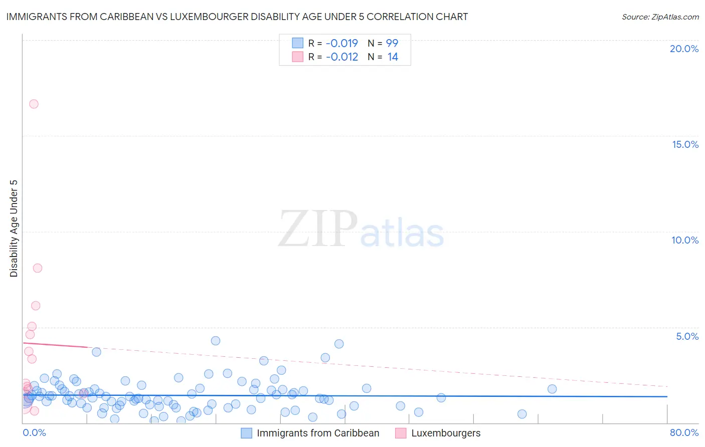 Immigrants from Caribbean vs Luxembourger Disability Age Under 5