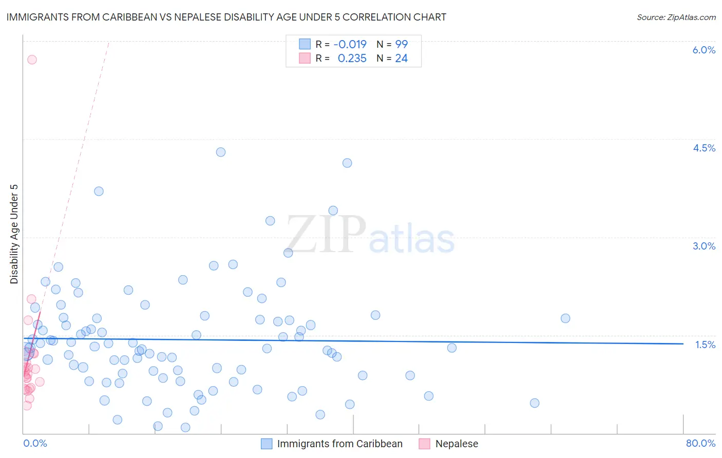 Immigrants from Caribbean vs Nepalese Disability Age Under 5