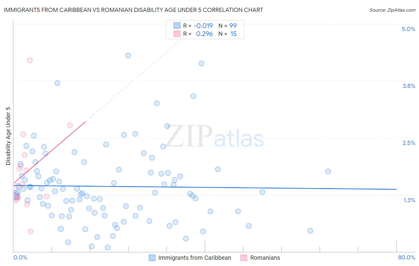 Immigrants from Caribbean vs Romanian Disability Age Under 5