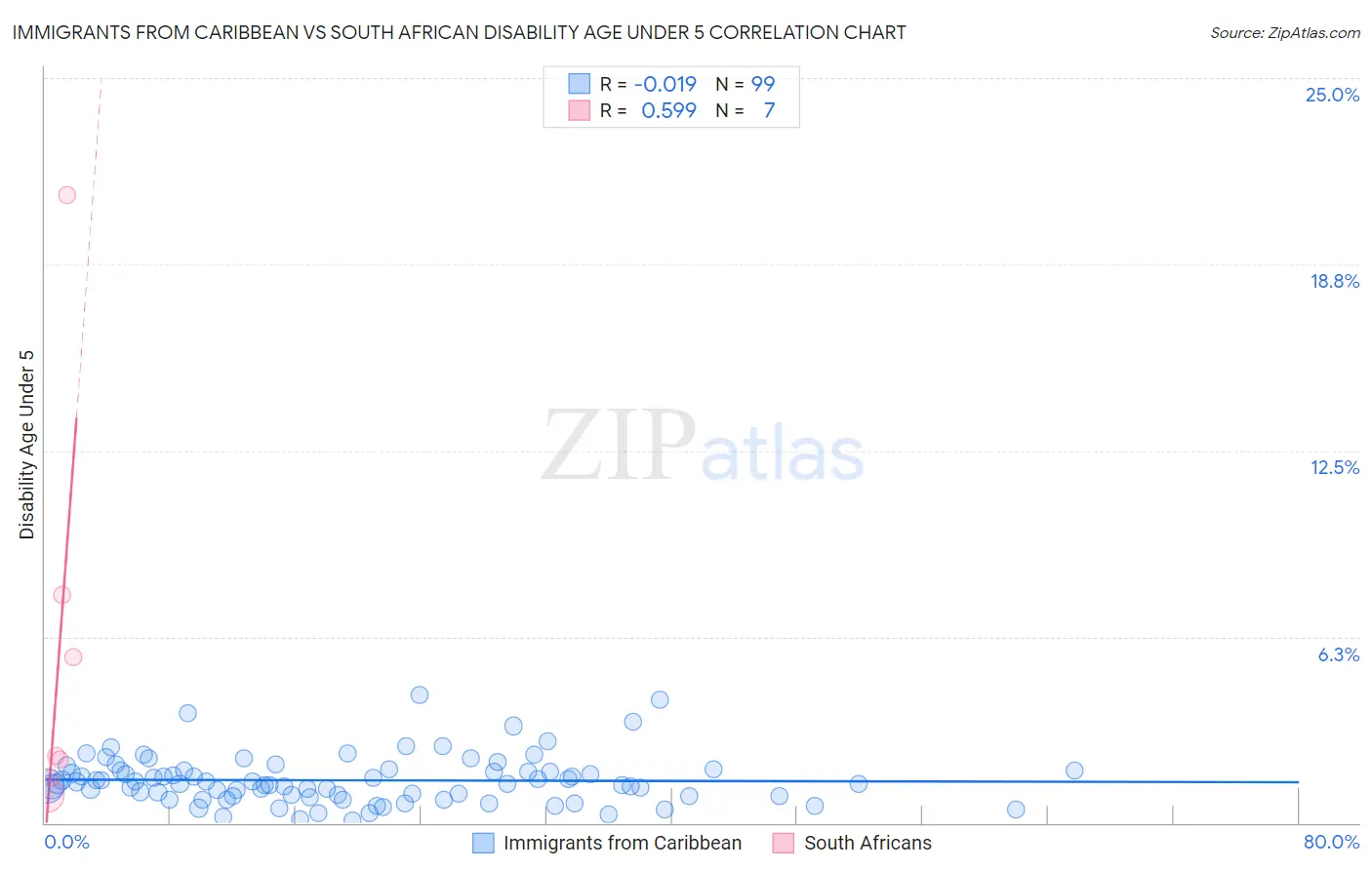 Immigrants from Caribbean vs South African Disability Age Under 5