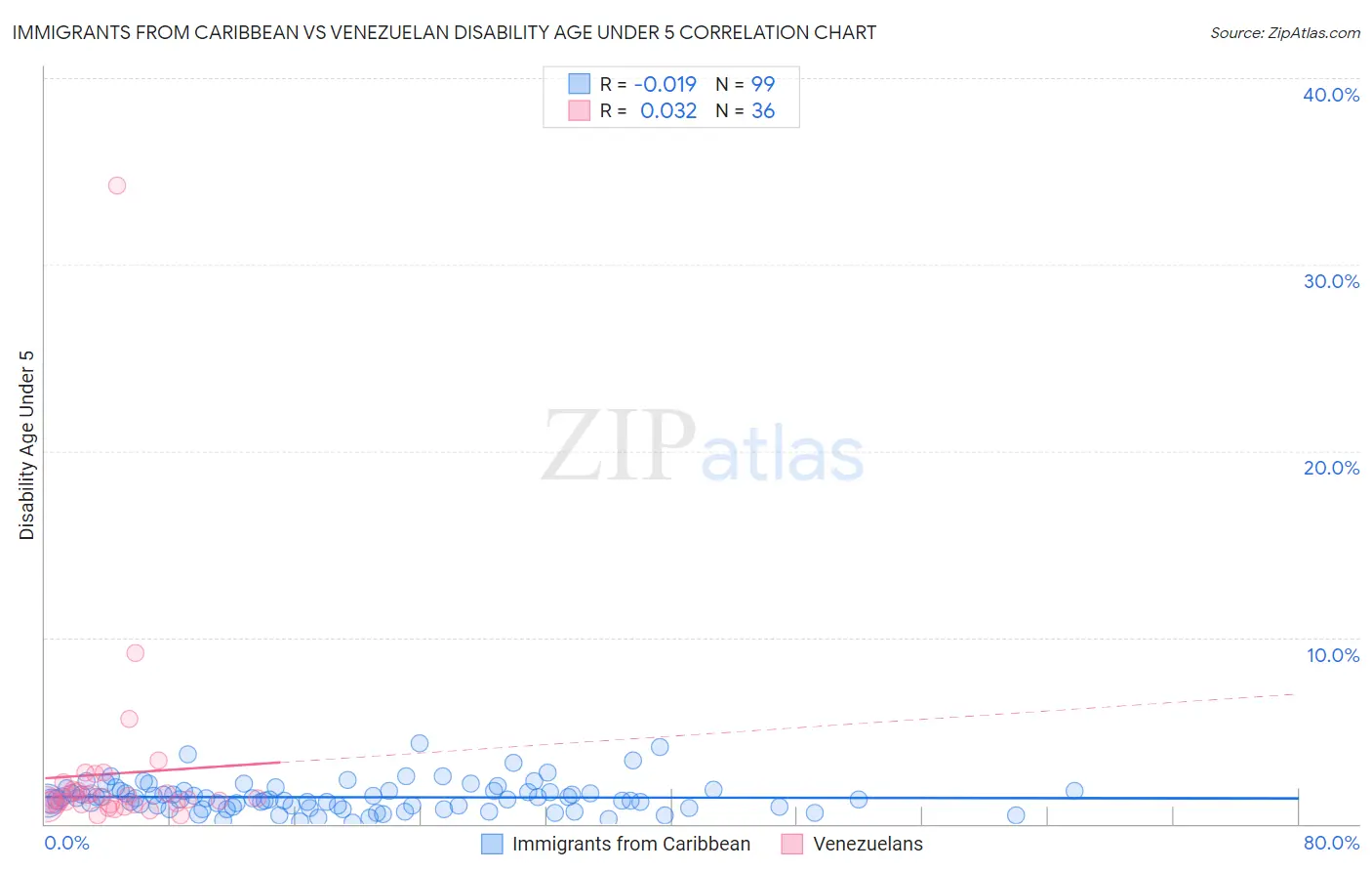 Immigrants from Caribbean vs Venezuelan Disability Age Under 5