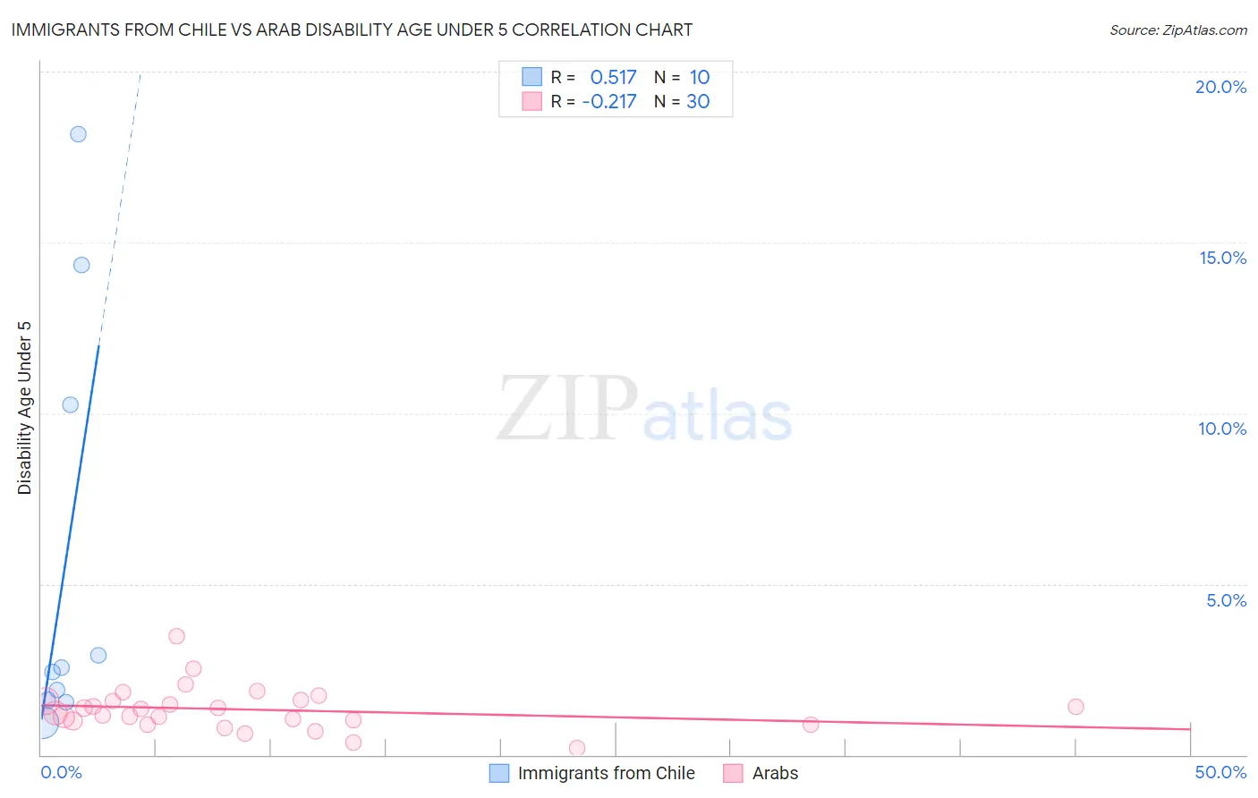 Immigrants from Chile vs Arab Disability Age Under 5