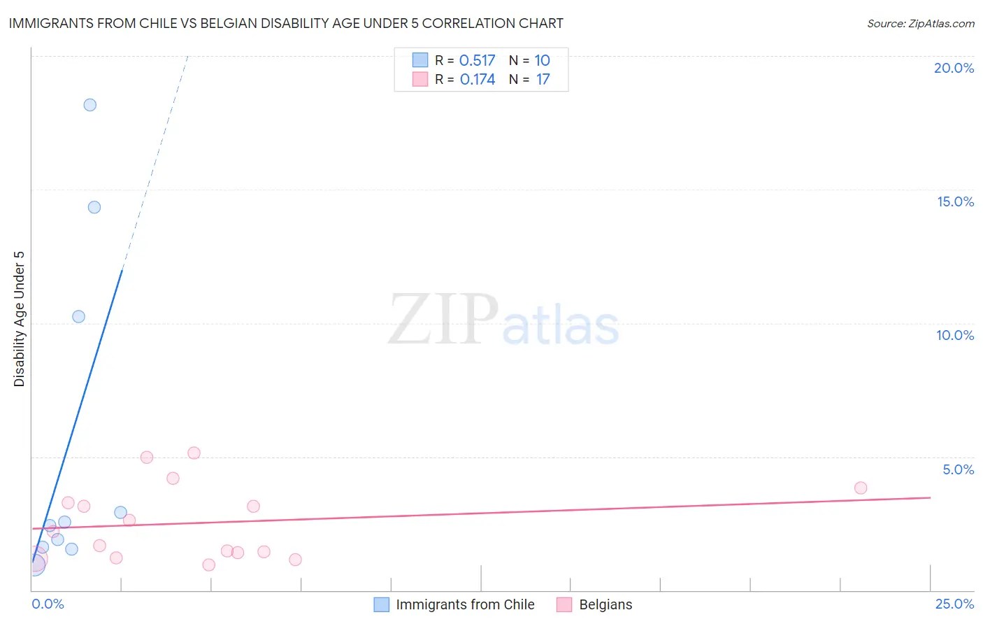 Immigrants from Chile vs Belgian Disability Age Under 5