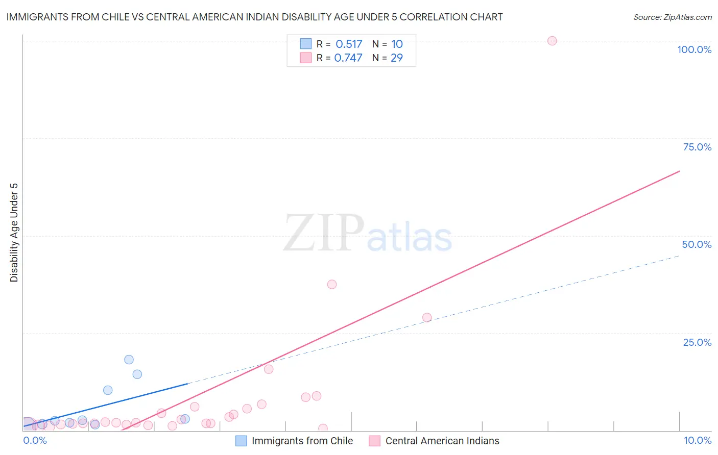 Immigrants from Chile vs Central American Indian Disability Age Under 5