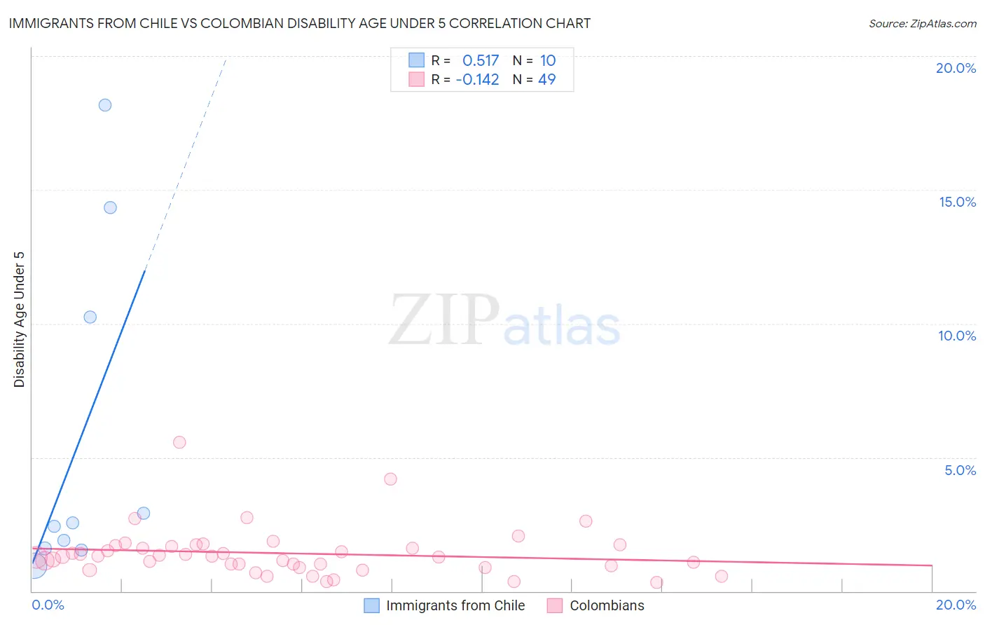 Immigrants from Chile vs Colombian Disability Age Under 5