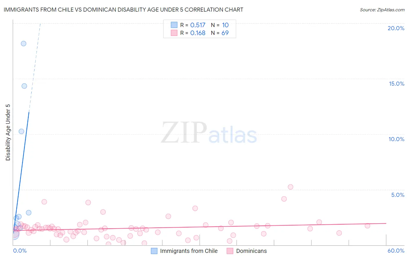 Immigrants from Chile vs Dominican Disability Age Under 5