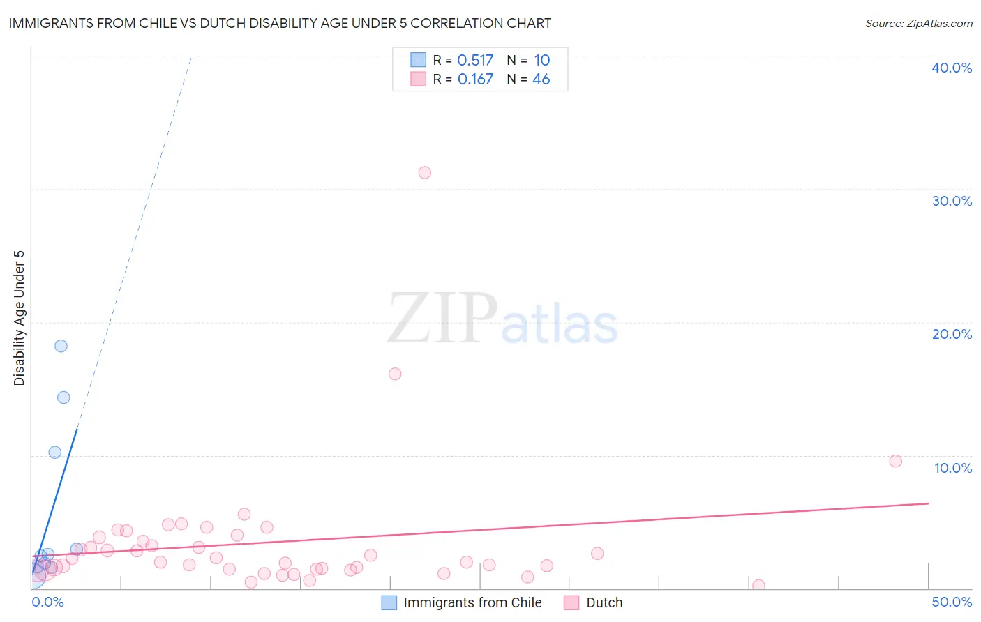 Immigrants from Chile vs Dutch Disability Age Under 5