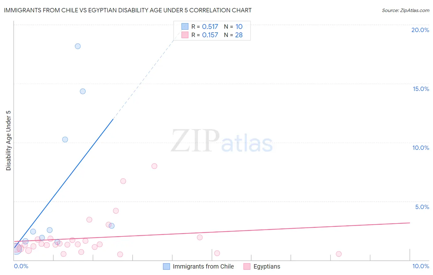 Immigrants from Chile vs Egyptian Disability Age Under 5