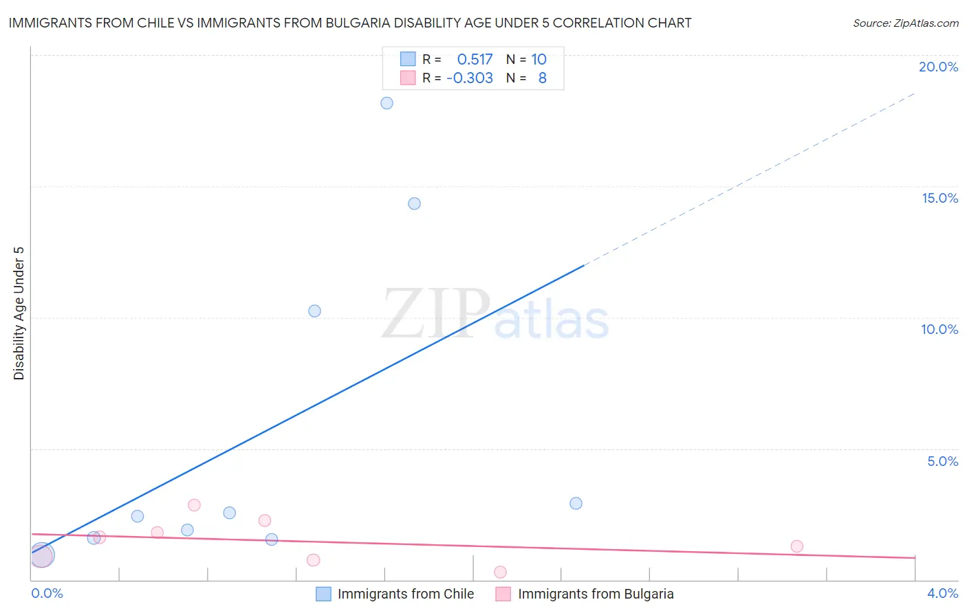 Immigrants from Chile vs Immigrants from Bulgaria Disability Age Under 5