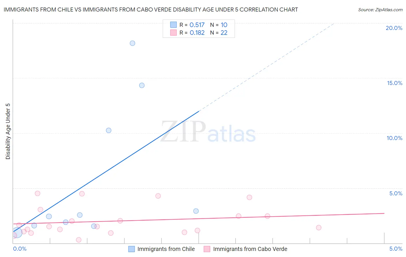 Immigrants from Chile vs Immigrants from Cabo Verde Disability Age Under 5