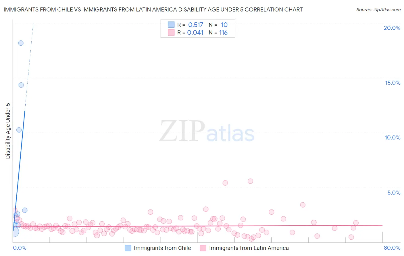 Immigrants from Chile vs Immigrants from Latin America Disability Age Under 5