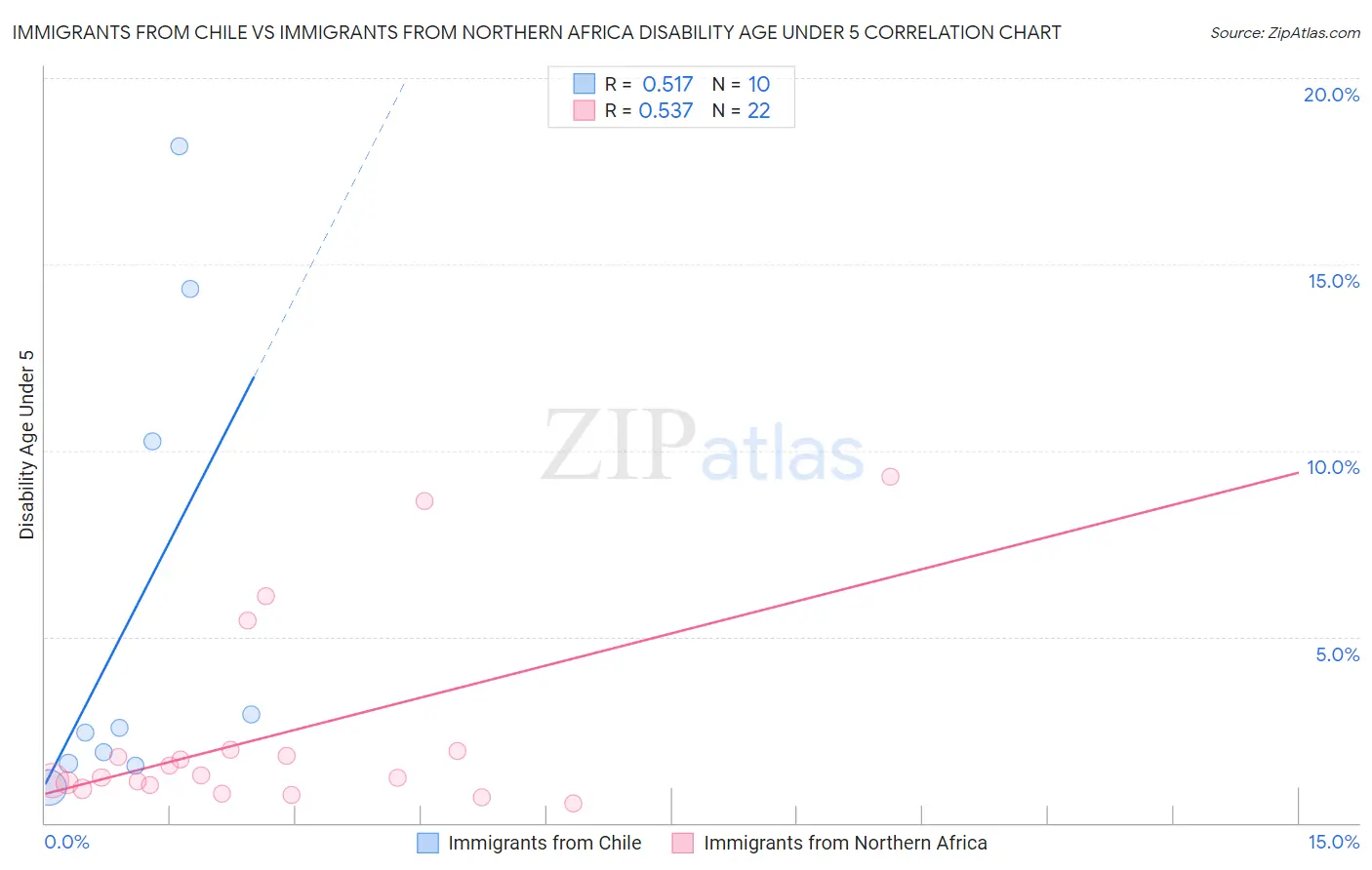 Immigrants from Chile vs Immigrants from Northern Africa Disability Age Under 5