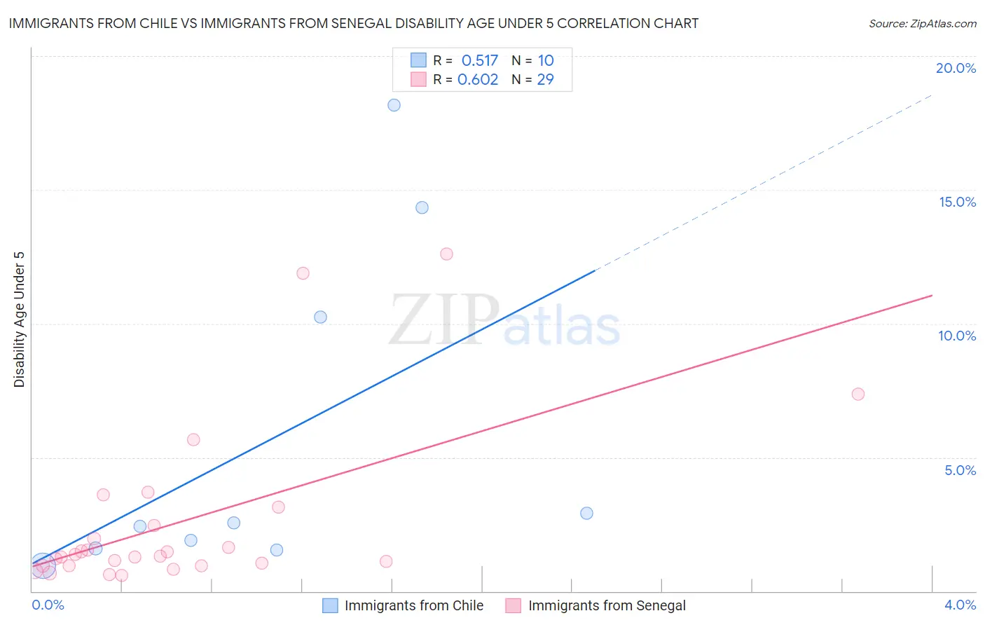 Immigrants from Chile vs Immigrants from Senegal Disability Age Under 5
