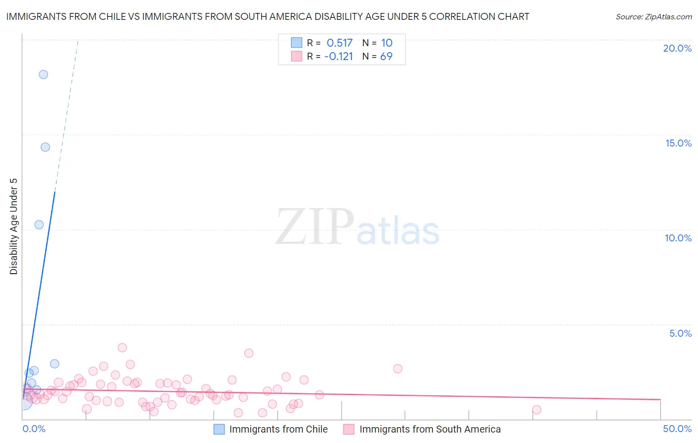 Immigrants from Chile vs Immigrants from South America Disability Age Under 5