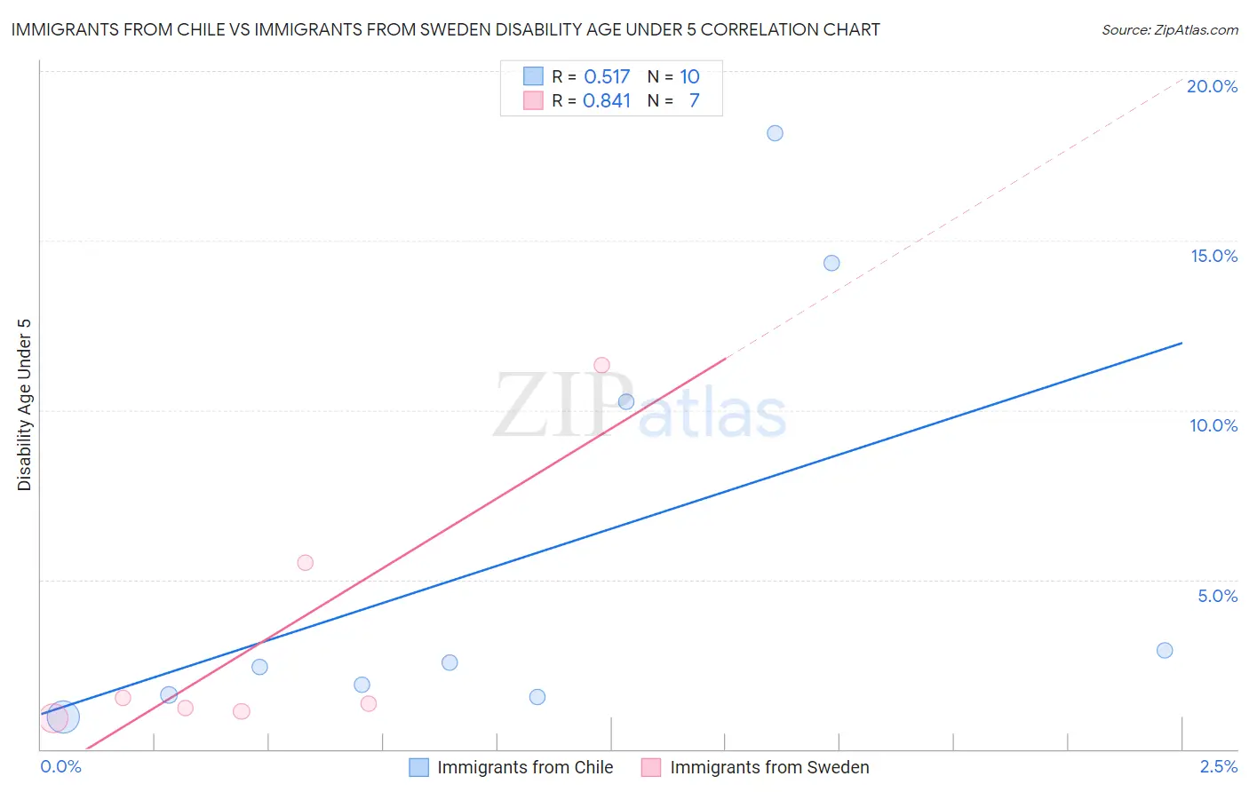 Immigrants from Chile vs Immigrants from Sweden Disability Age Under 5