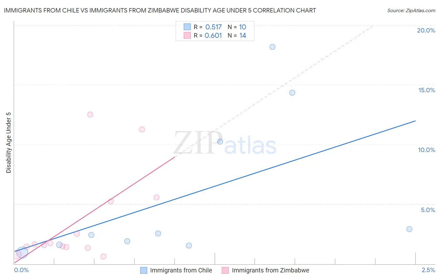 Immigrants from Chile vs Immigrants from Zimbabwe Disability Age Under 5