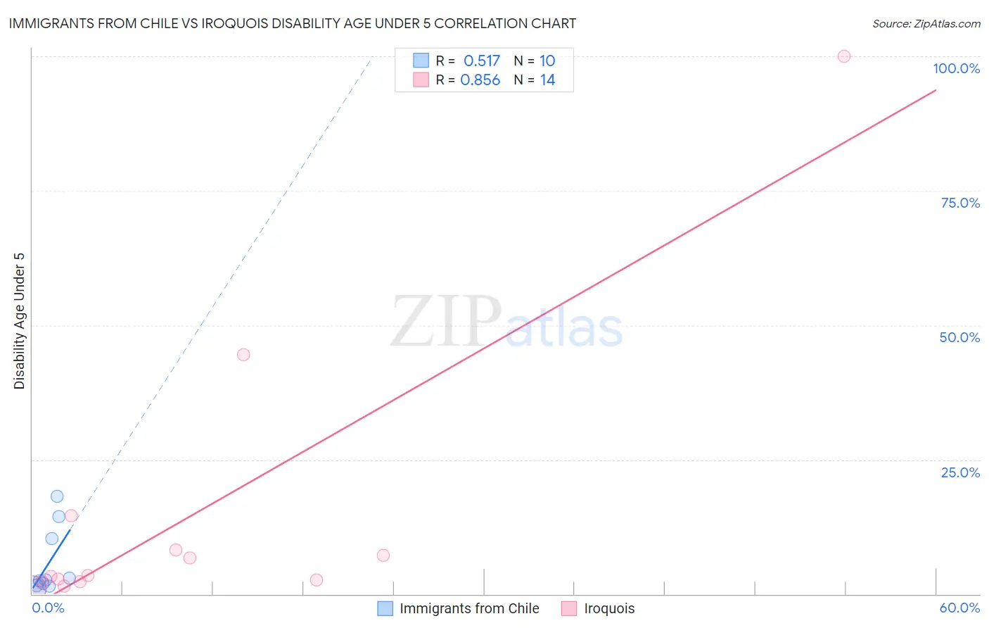 Immigrants from Chile vs Iroquois Disability Age Under 5