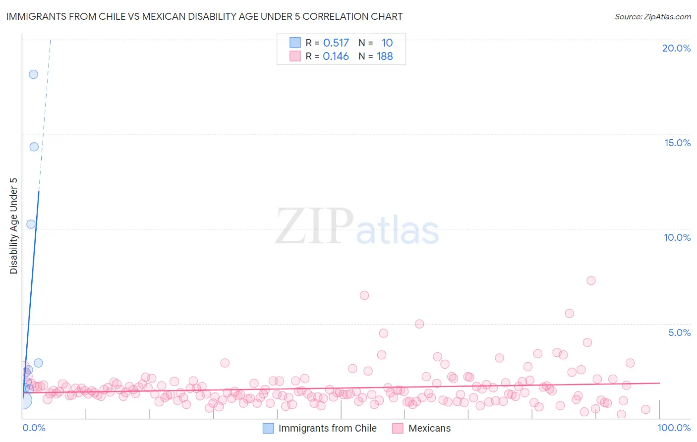 Immigrants from Chile vs Mexican Disability Age Under 5