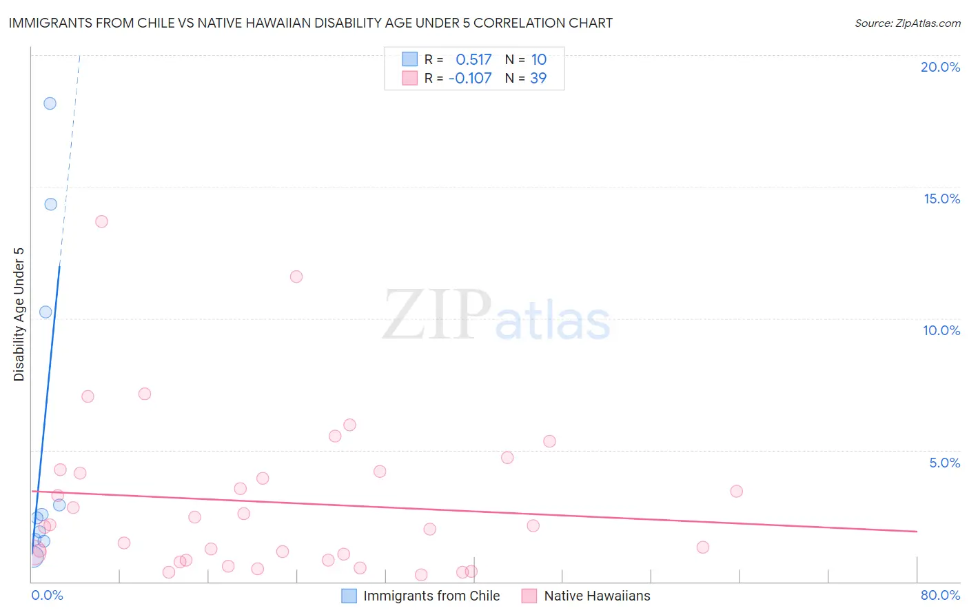 Immigrants from Chile vs Native Hawaiian Disability Age Under 5