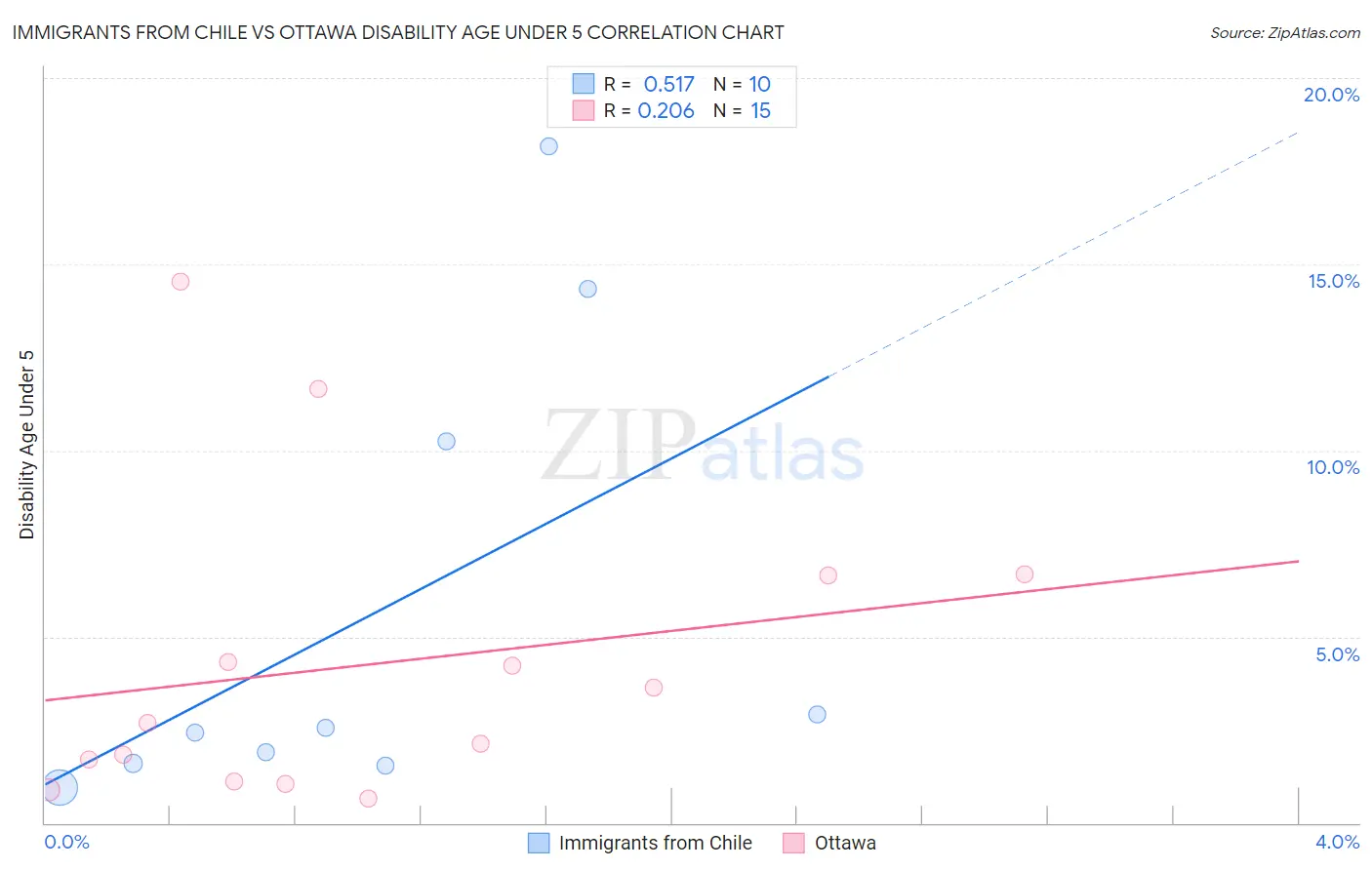 Immigrants from Chile vs Ottawa Disability Age Under 5