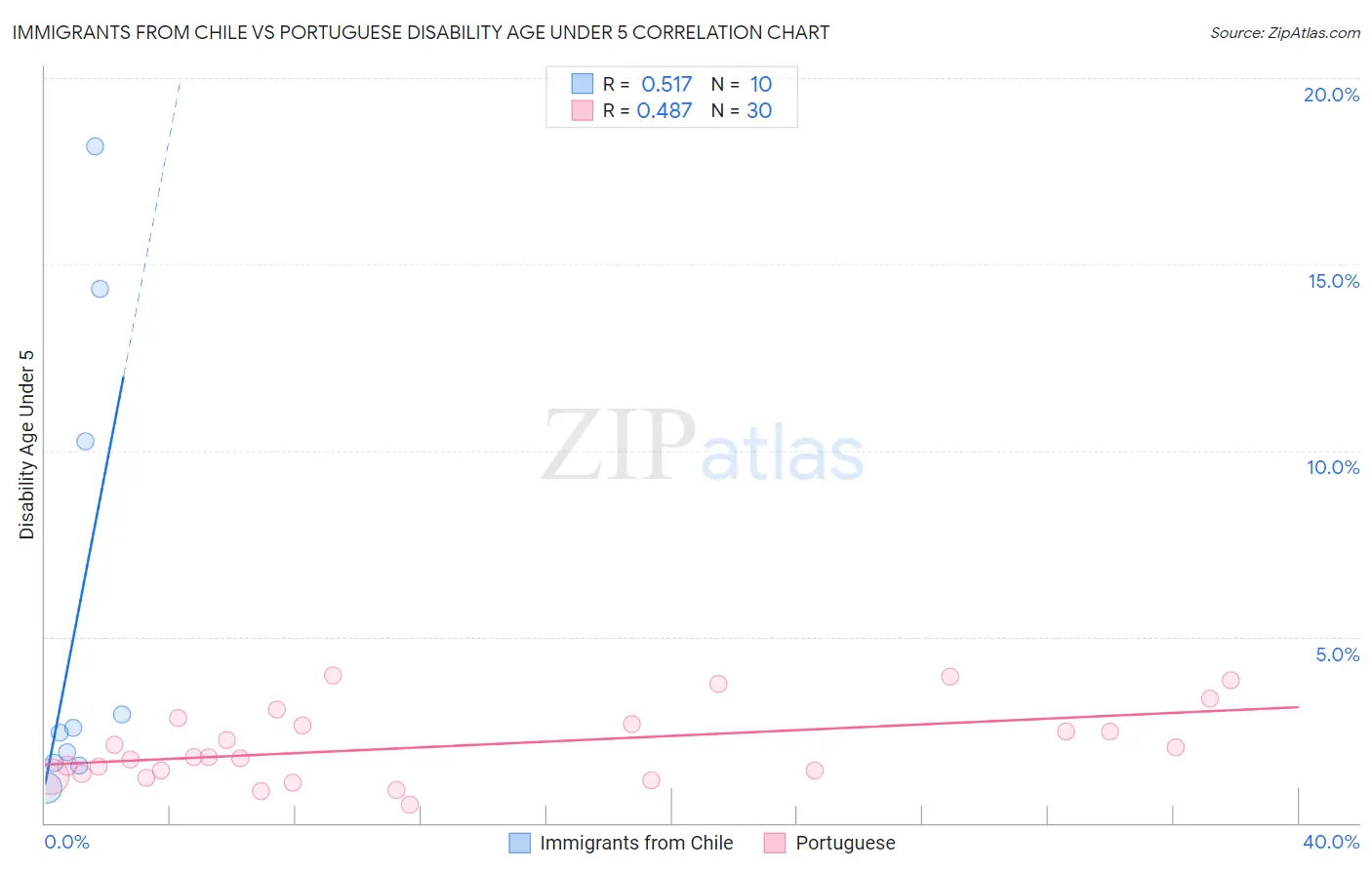 Immigrants from Chile vs Portuguese Disability Age Under 5