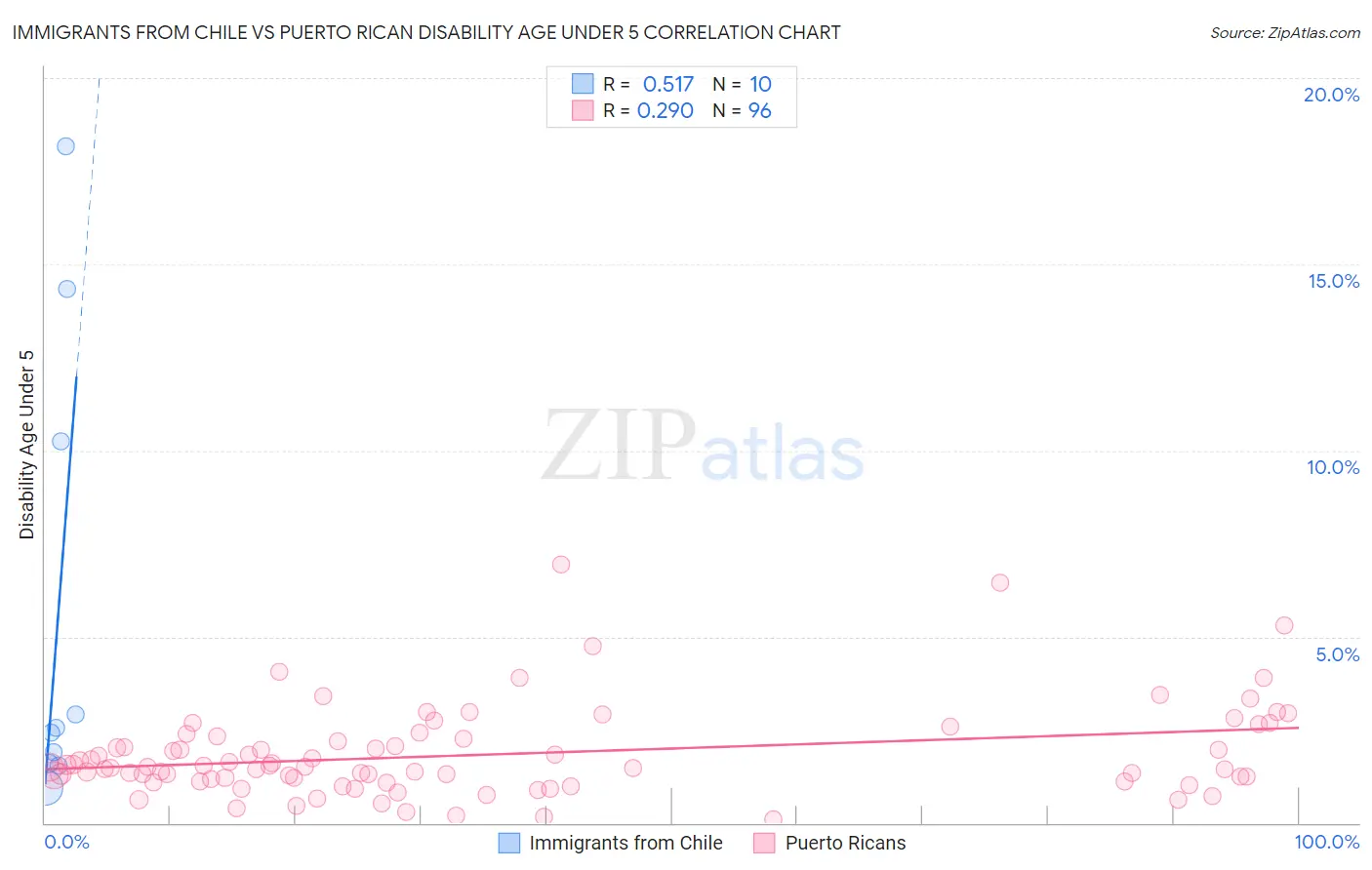 Immigrants from Chile vs Puerto Rican Disability Age Under 5