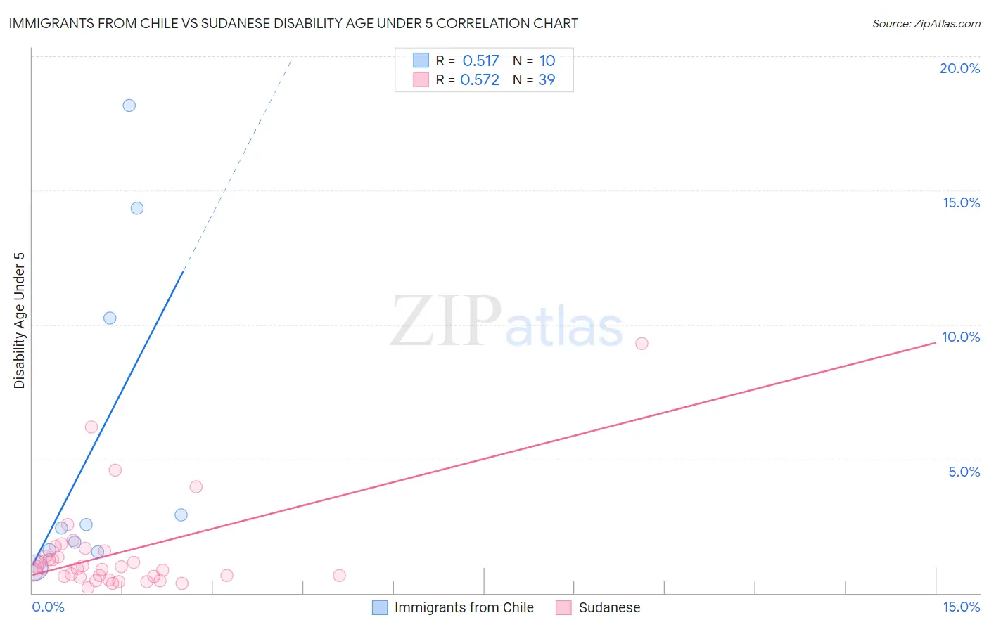 Immigrants from Chile vs Sudanese Disability Age Under 5