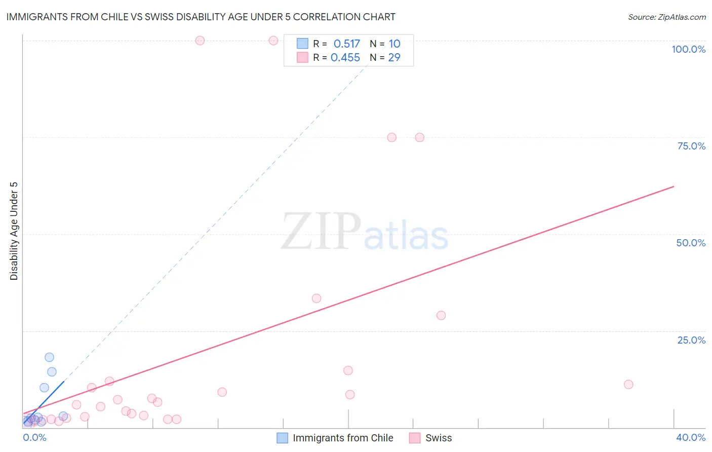 Immigrants from Chile vs Swiss Disability Age Under 5