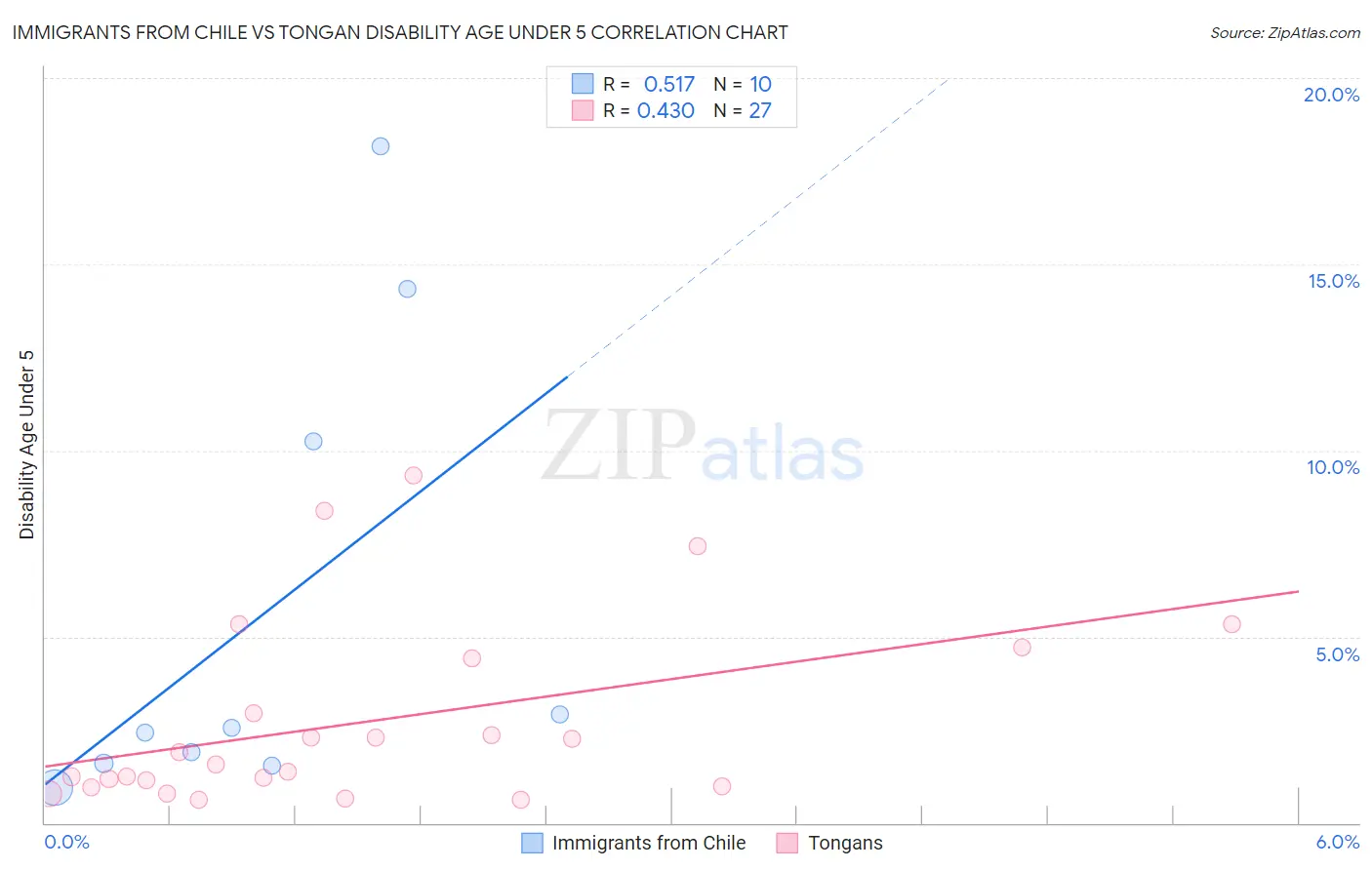 Immigrants from Chile vs Tongan Disability Age Under 5