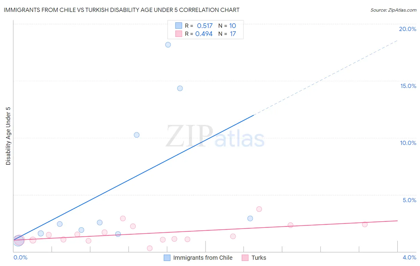 Immigrants from Chile vs Turkish Disability Age Under 5
