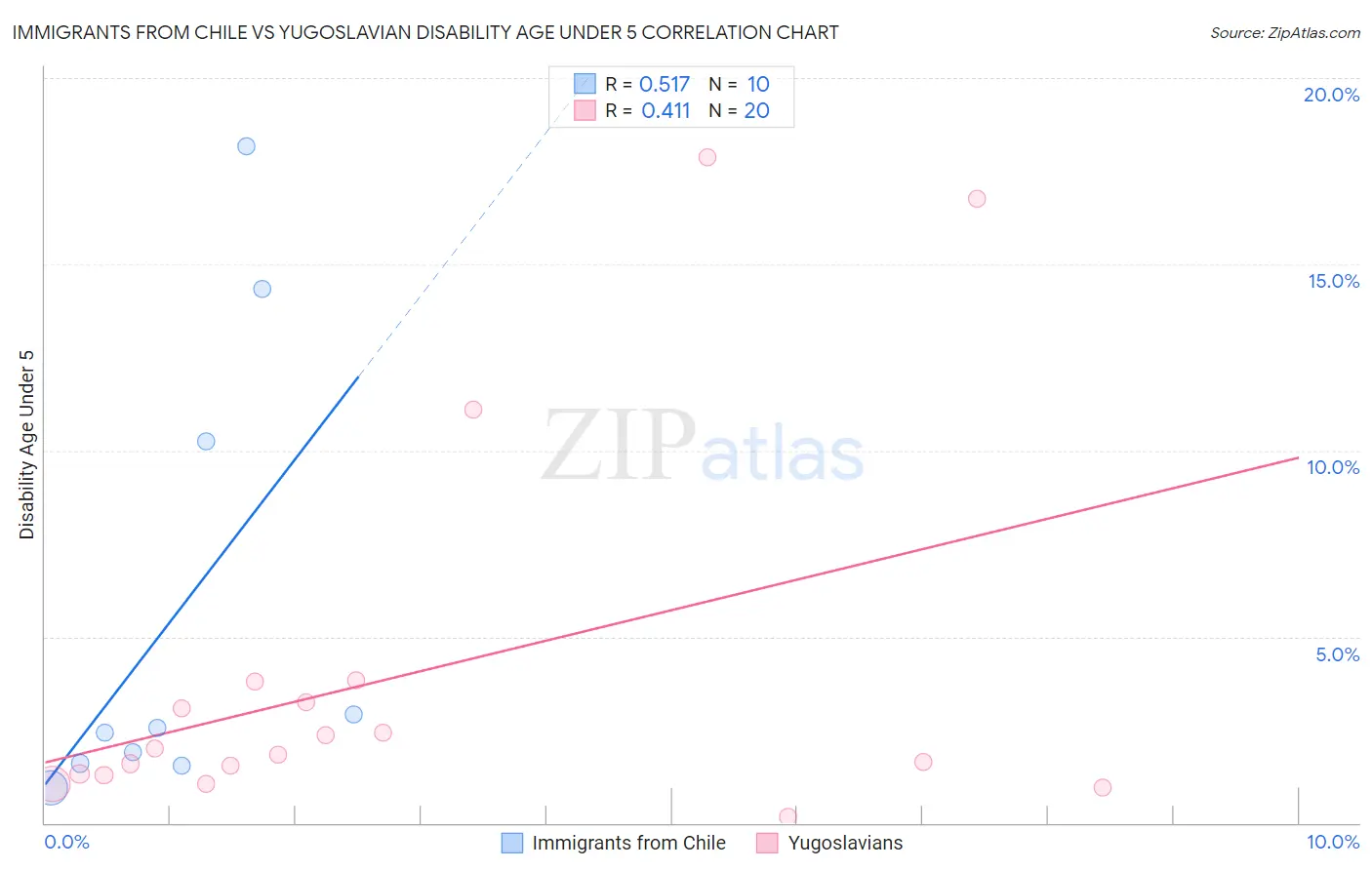 Immigrants from Chile vs Yugoslavian Disability Age Under 5