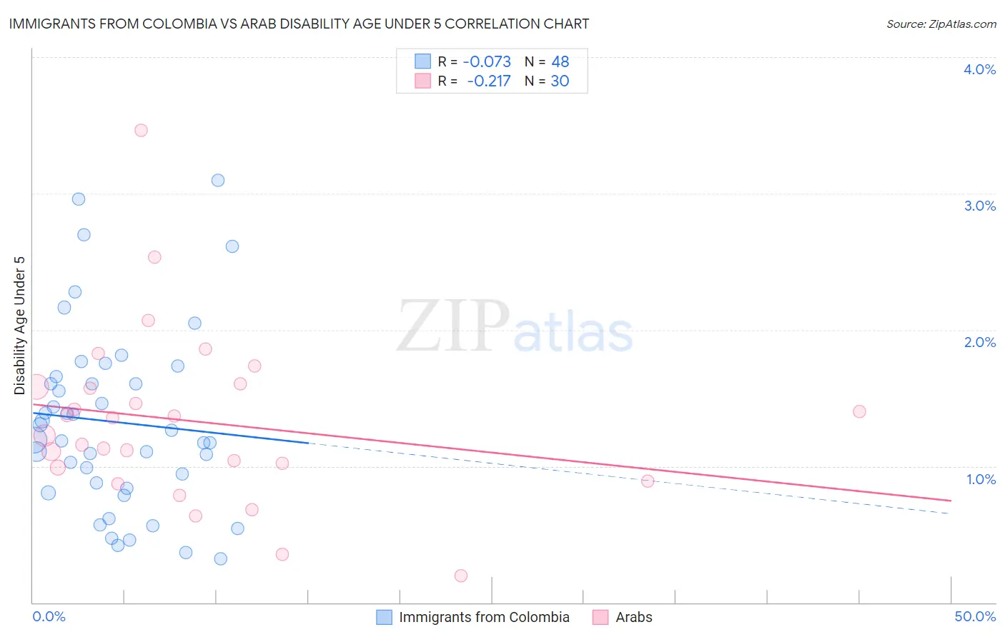 Immigrants from Colombia vs Arab Disability Age Under 5