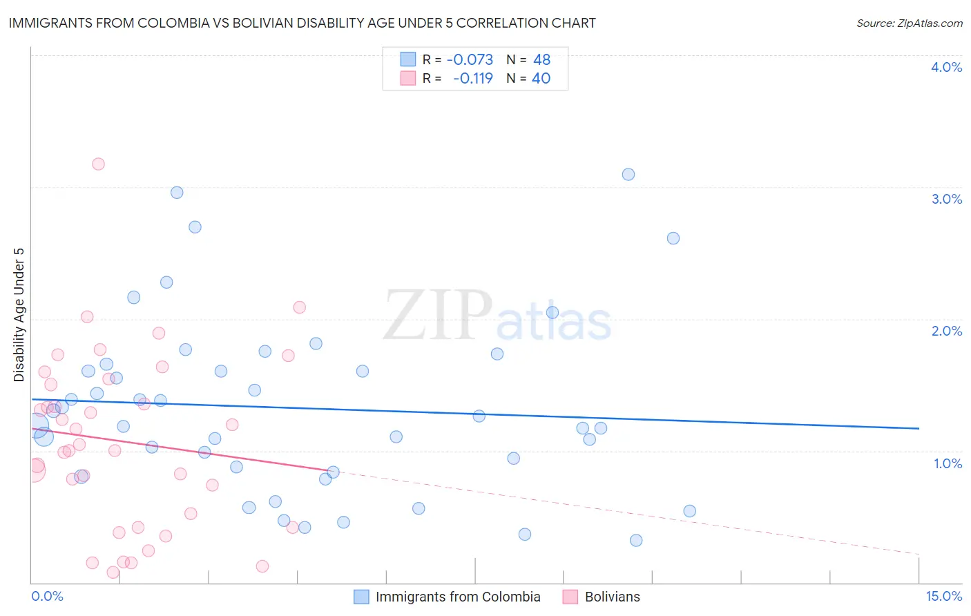 Immigrants from Colombia vs Bolivian Disability Age Under 5