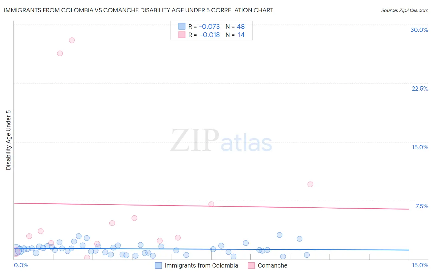 Immigrants from Colombia vs Comanche Disability Age Under 5