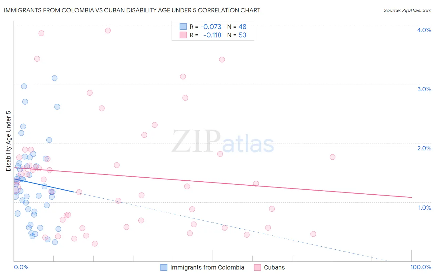 Immigrants from Colombia vs Cuban Disability Age Under 5